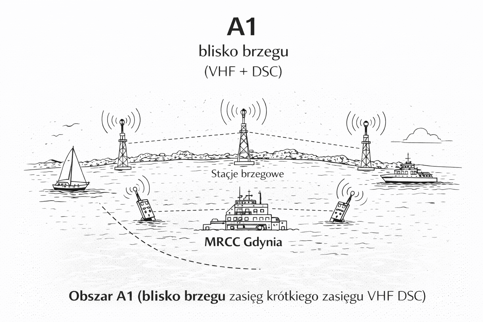 Obszar A1 - Blisko brzegu (VHF + DSC)