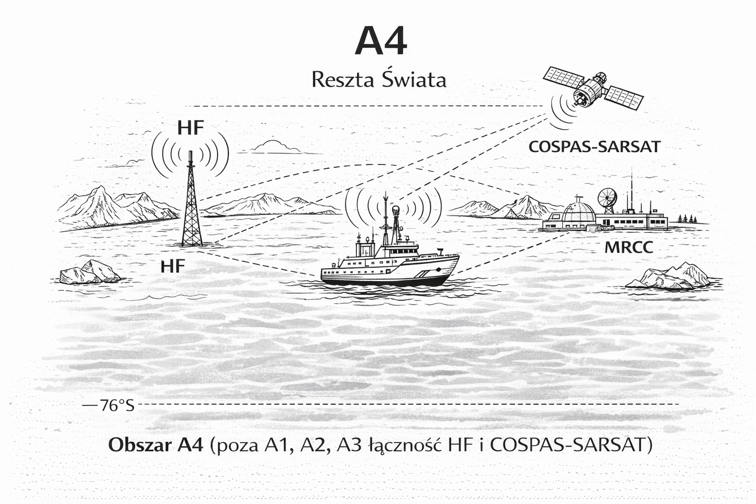 Obszar A4 - Reszta Świata (HF i COSPAS-SARSAT)